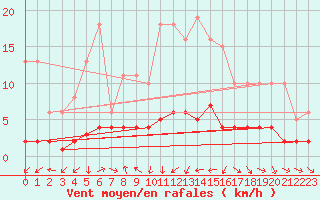 Courbe de la force du vent pour Engins (38)