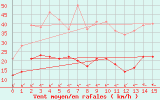 Courbe de la force du vent pour Llucmajor