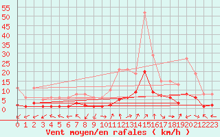 Courbe de la force du vent pour Eygliers (05)