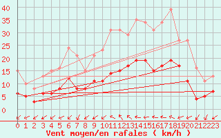 Courbe de la force du vent pour Saint-Nazaire-d