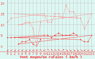 Courbe de la force du vent pour La Chapelle-Aubareil (24)