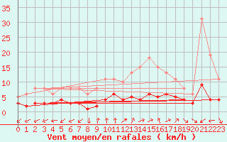 Courbe de la force du vent pour Renwez (08)