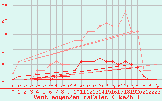 Courbe de la force du vent pour Bulson (08)