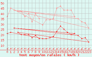 Courbe de la force du vent pour Pirou (50)