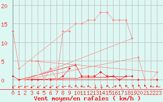 Courbe de la force du vent pour Sorcy-Bauthmont (08)