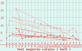 Courbe de la force du vent pour Saint-Julien-en-Quint (26)