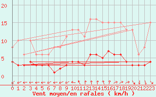 Courbe de la force du vent pour Renwez (08)