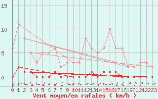 Courbe de la force du vent pour Lignerolles (03)