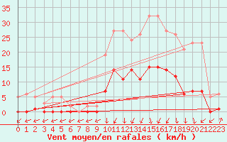 Courbe de la force du vent pour Lans-en-Vercors (38)