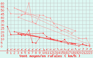 Courbe de la force du vent pour Six-Fours (83)