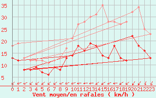 Courbe de la force du vent pour Beitem (Be)