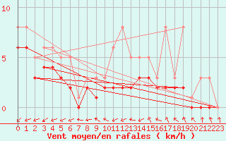 Courbe de la force du vent pour Bridel (Lu)