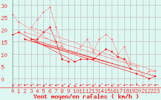 Courbe de la force du vent pour Bridel (Lu)