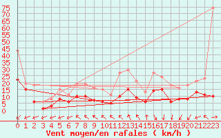 Courbe de la force du vent pour Castres-Nord (81)