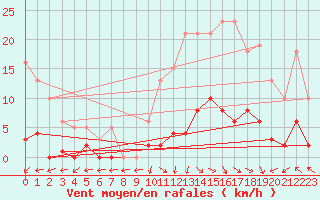 Courbe de la force du vent pour Anglars St-Flix(12)