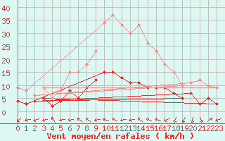 Courbe de la force du vent pour San Pablo de los Montes