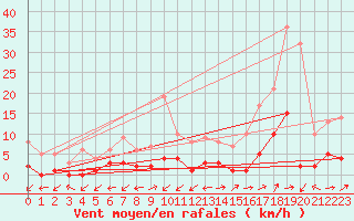 Courbe de la force du vent pour Daroca