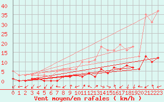 Courbe de la force du vent pour Gjilan (Kosovo)