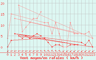 Courbe de la force du vent pour Muirancourt (60)