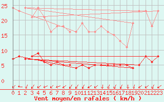 Courbe de la force du vent pour Herserange (54)
