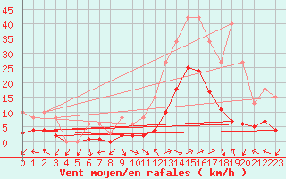 Courbe de la force du vent pour Eygliers (05)