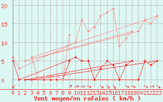 Courbe de la force du vent pour Savukoski Kk