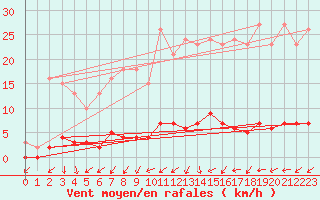 Courbe de la force du vent pour Connerr (72)