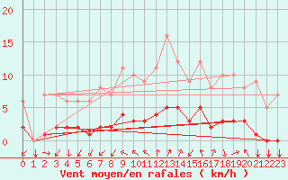 Courbe de la force du vent pour Thorigny (85)