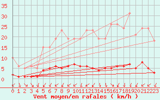 Courbe de la force du vent pour Droue-sur-Drouette (28)