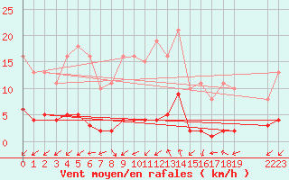 Courbe de la force du vent pour Droue-sur-Drouette (28)