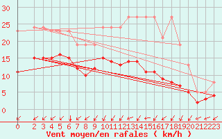 Courbe de la force du vent pour Neufchef (57)
