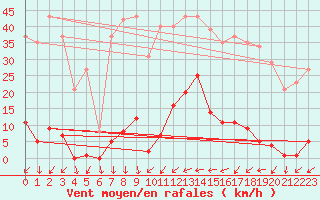 Courbe de la force du vent pour La Beaume (05)