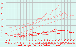 Courbe de la force du vent pour Trgueux (22)