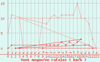 Courbe de la force du vent pour Thomery (77)