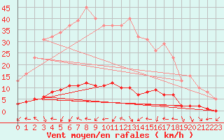 Courbe de la force du vent pour Sanary-sur-Mer (83)