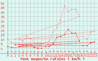 Courbe de la force du vent pour Eygliers (05)