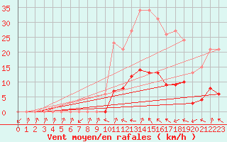 Courbe de la force du vent pour Thomery (77)