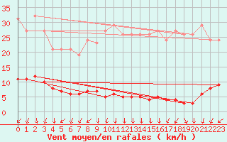 Courbe de la force du vent pour Renwez (08)