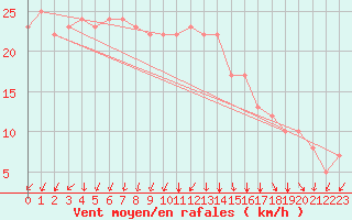 Courbe de la force du vent pour Rochegude (26)