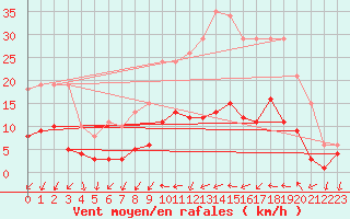 Courbe de la force du vent pour Le Perreux-sur-Marne (94)