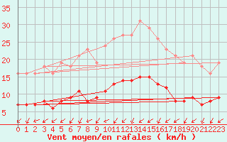 Courbe de la force du vent pour La Chapelle-Montreuil (86)