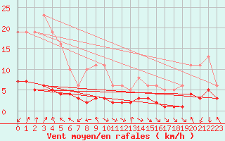 Courbe de la force du vent pour Eygliers (05)