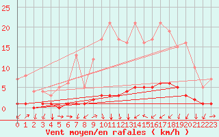 Courbe de la force du vent pour Saint-Michel-d