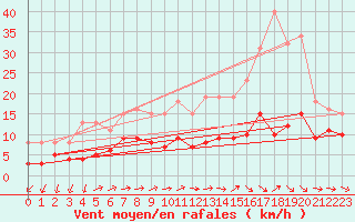Courbe de la force du vent pour Lemberg (57)
