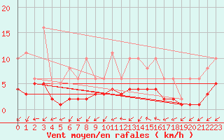 Courbe de la force du vent pour Lobbes (Be)