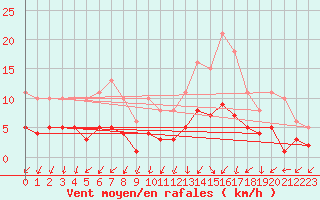 Courbe de la force du vent pour Saint-Igneuc (22)