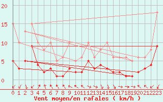 Courbe de la force du vent pour Castres-Nord (81)
