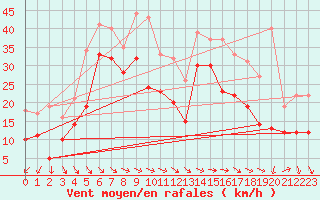 Courbe de la force du vent pour Machichaco Faro