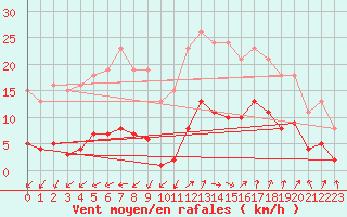 Courbe de la force du vent pour Marseille - Saint-Loup (13)