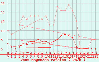Courbe de la force du vent pour Connerr (72)